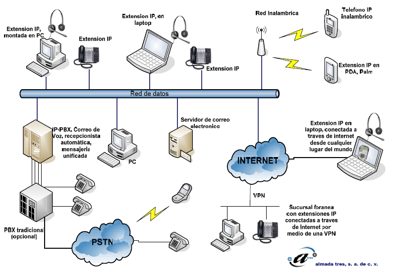 VoIP